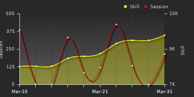График показателей игрока