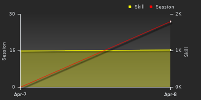 График показателей игрока