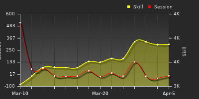 График показателей игрока