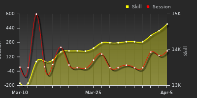 График показателей игрока