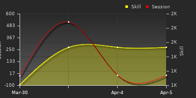 График показателей игрока