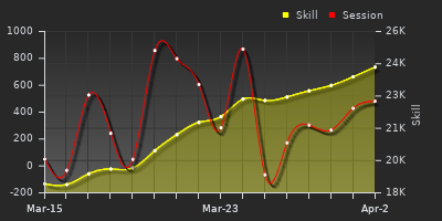 График показателей игрока