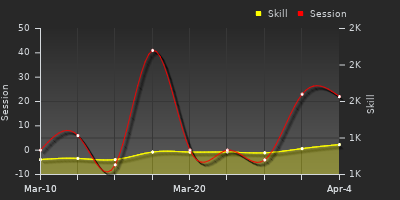 График показателей игрока