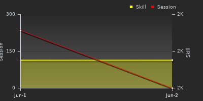 График показателей игрока