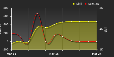 График показателей игрока