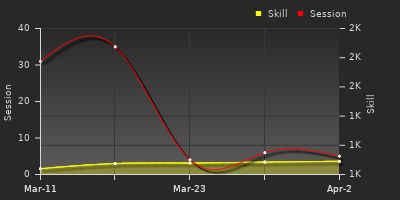 График показателей игрока