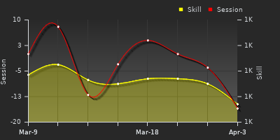 График показателей игрока
