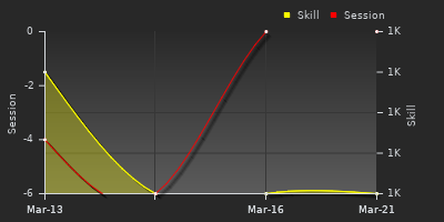 График показателей игрока
