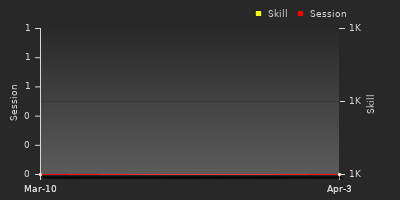 График показателей игрока