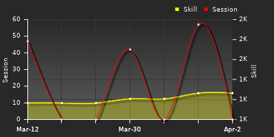 График показателей игрока