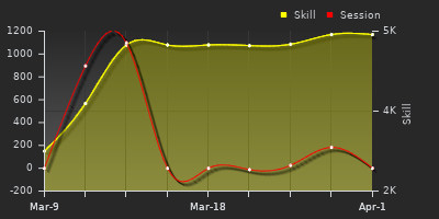 График показателей игрока