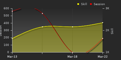 График показателей игрока