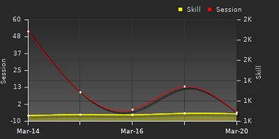 График показателей игрока