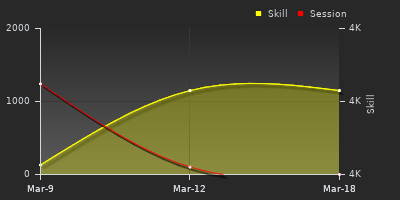 График показателей игрока