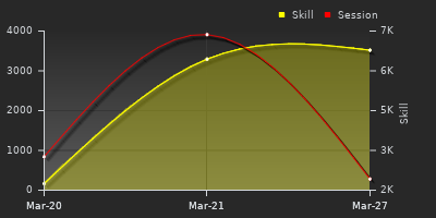 График показателей игрока