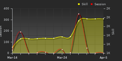 График показателей игрока
