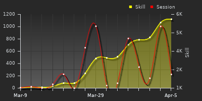 График показателей игрока