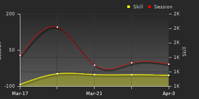График показателей игрока