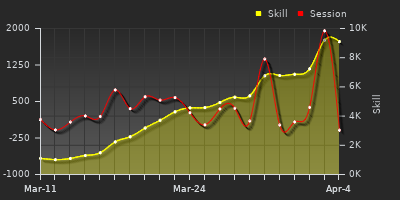 График показателей игрока