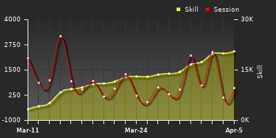 График показателей игрока