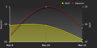 График показателей игрока