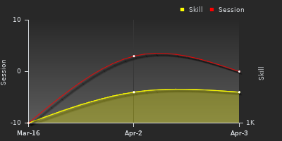 График показателей игрока