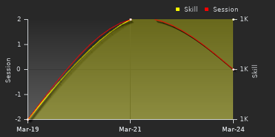 График показателей игрока