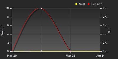 График показателей игрока