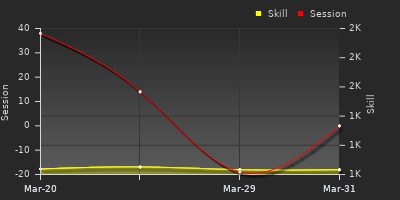График показателей игрока