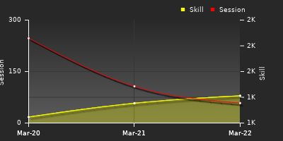 График показателей игрока