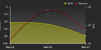 График показателей игрока