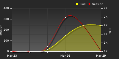 График показателей игрока