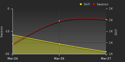 График показателей игрока