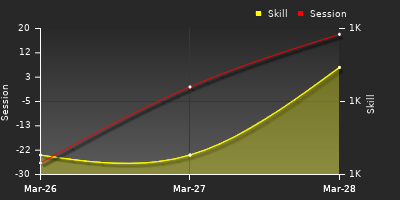 График показателей игрока
