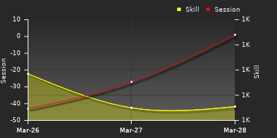 График показателей игрока