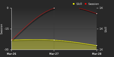 График показателей игрока