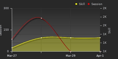 График показателей игрока