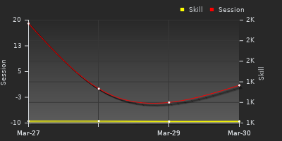 График показателей игрока
