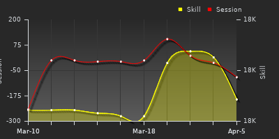 График показателей игрока