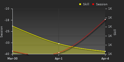 График показателей игрока
