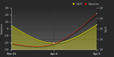 График показателей игрока
