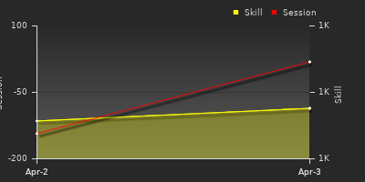 График показателей игрока