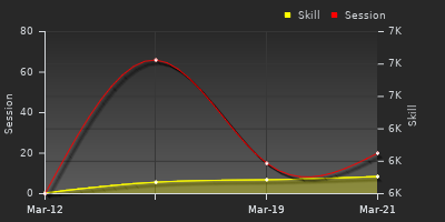 График показателей игрока