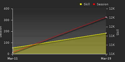График показателей игрока