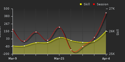 График показателей игрока