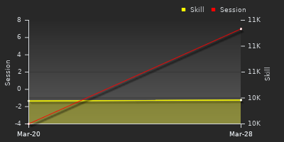 График показателей игрока
