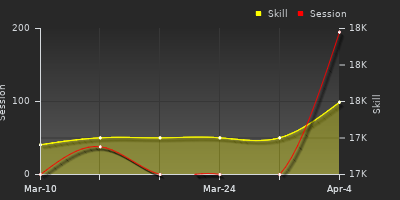 График показателей игрока