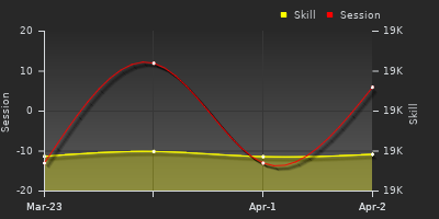 График показателей игрока