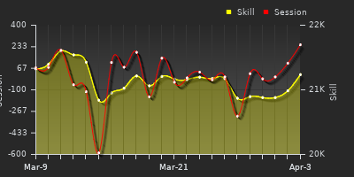 График показателей игрока