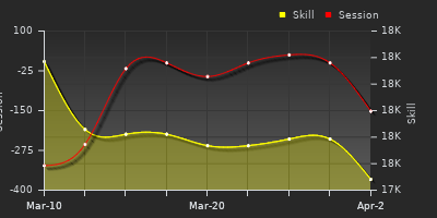 График показателей игрока